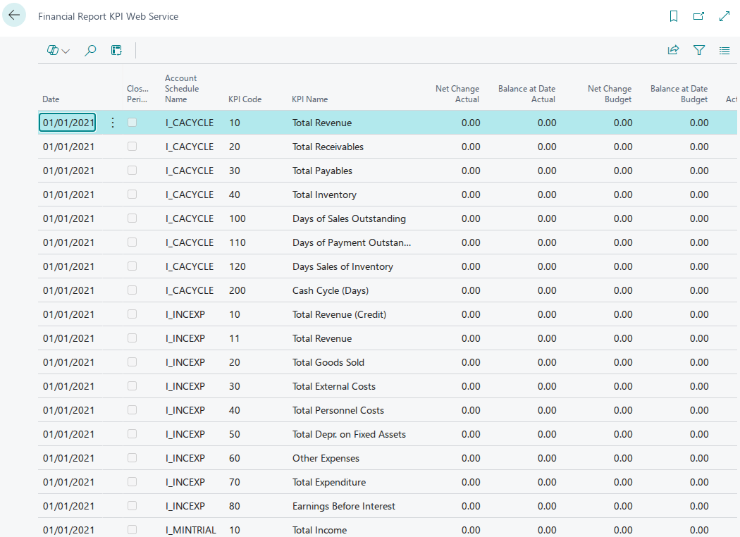 Financial KPIs in Business Central