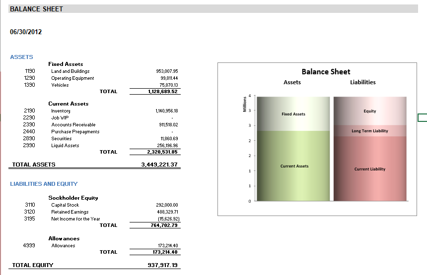 Excel balance sheet showing assets, liabilities and equity with a stacked bar chart, populated from Business Central.